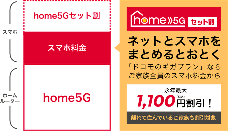 ドコモ home 5Gセット割