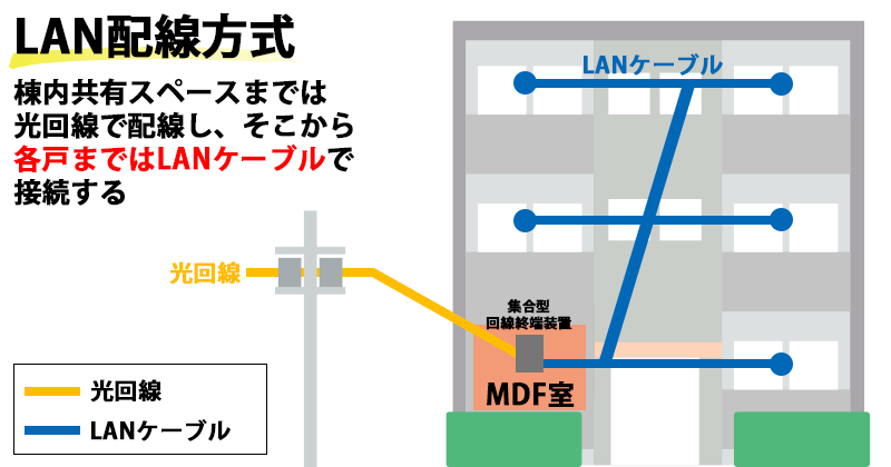 LAN配線方式｜マンションタイプ