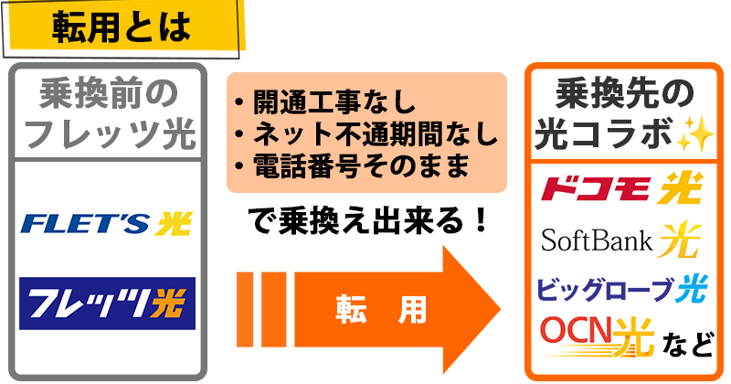 転用とは