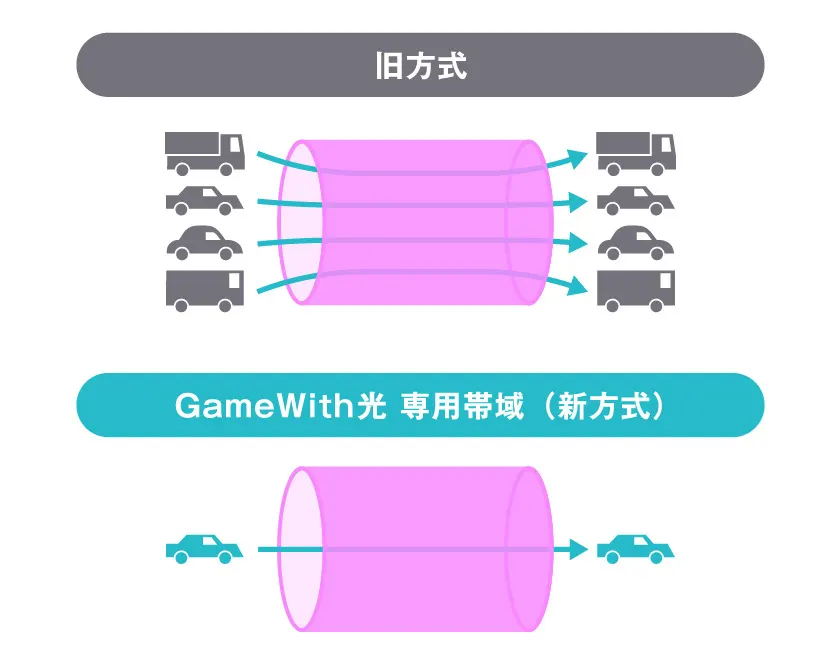 GameWith光 専用帯域を確保