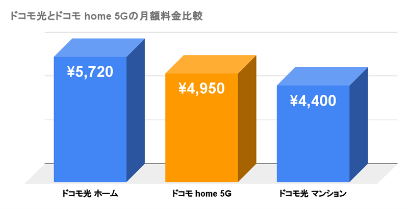 ドコモ光とドコモ home 5Gの月額料金比較