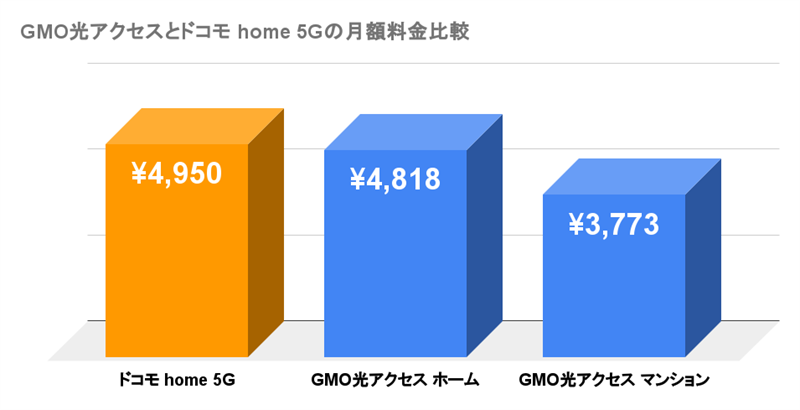 GMO光アクセスとドコモ home 5Gの月額料金比較
