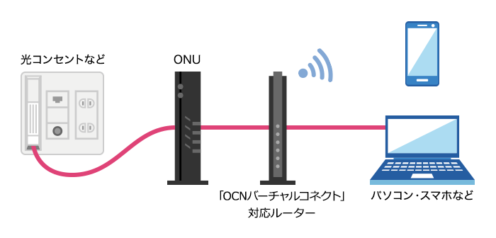 OCNバーチャルコネクト対応Wi-Fiルーター 接続イメージ
